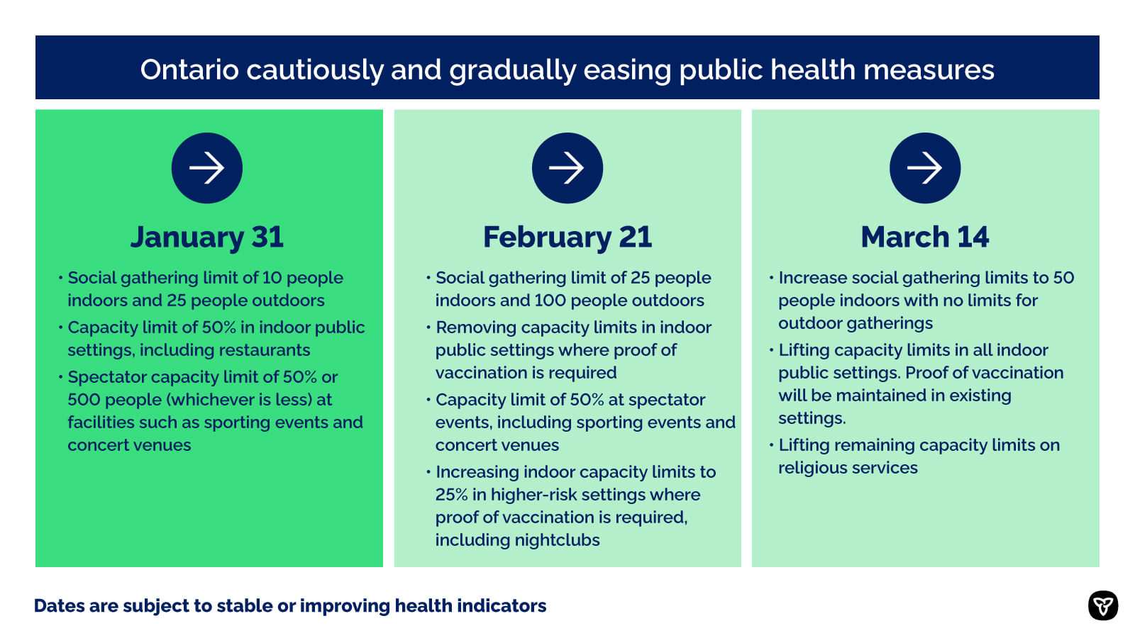 Ontario Outlines Steps to Cautiously and Gradually Ease Public Health Measures